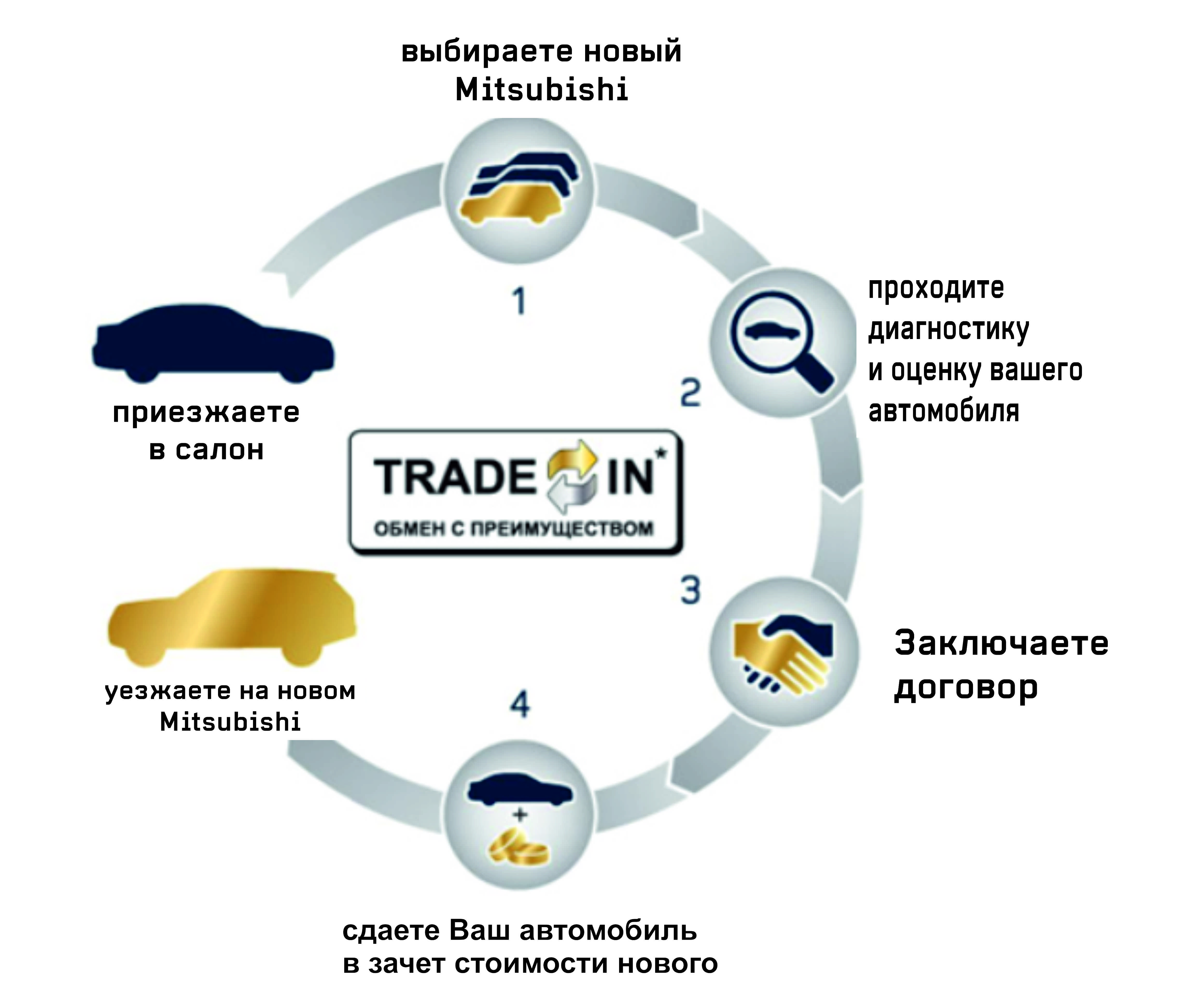 Cars Trade In Program